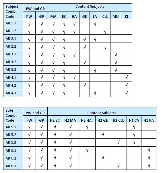 Arts Stream Subject Combi